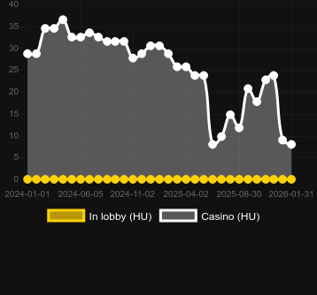 Numero dei casinò in cui puoi trovare Night Wolves. Mercato: Italia