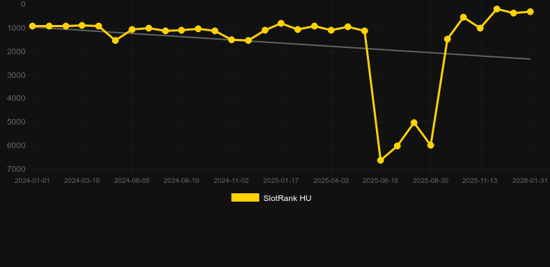 Night Wolves. Grafico del gioco SlotRank