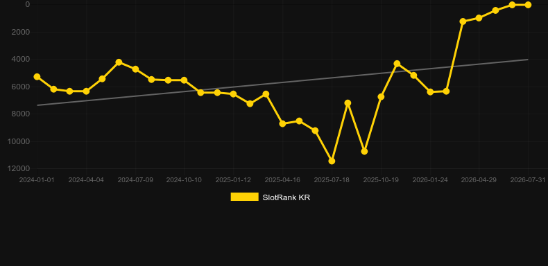 Night Wolves. Gráfico del juego SlotRank
