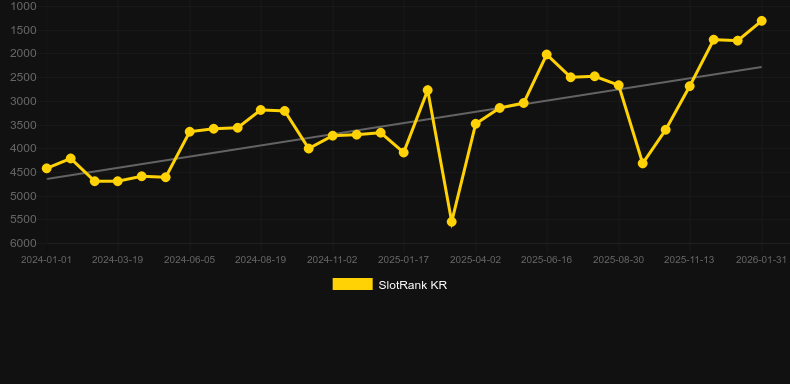 Nights of Magic Expanded Edition. Graph of game SlotRank