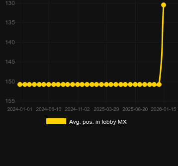 Promedio Posición en el lobby para Nile Fortunes. Mercado: España
