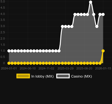 Cantidad de casinos donde puedes encontrar Nile Fortunes. Mercado: España