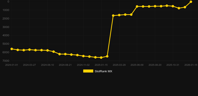 Nile Fortunes. Gráfico del juego SlotRank