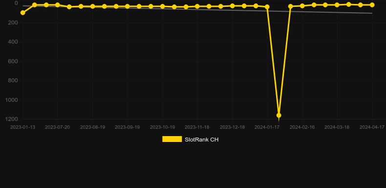 Nitropolis 3. Graph of game SlotRank