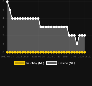 Количество казино, в которых можно найти No Comm Speed Baccarat. Рынок: Украина