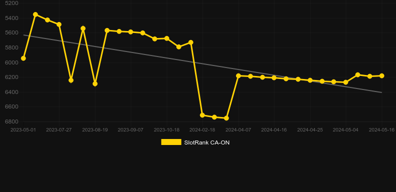 No Commission Baccarat Live. Graph of game SlotRank
