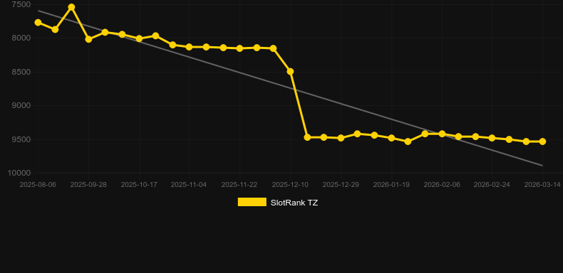 Non-Stop Roulette. Gráfico del juego SlotRank