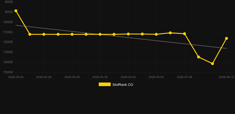 Non-Stop Roulette. Grafico del gioco SlotRank