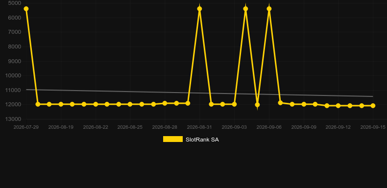 Non-Stop Roulette. Graph of game SlotRank