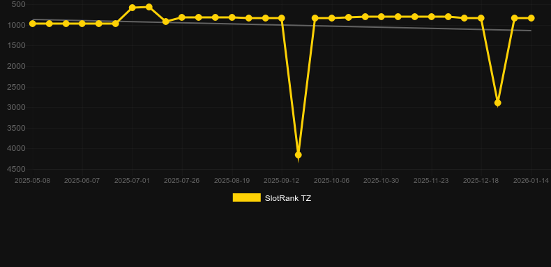 Norns Fate. Graphique du jeu SlotRank