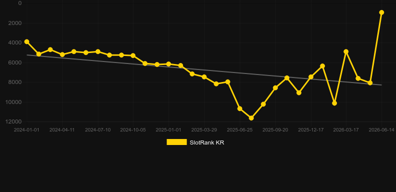 Norsk Roulette. Grafico del gioco SlotRank