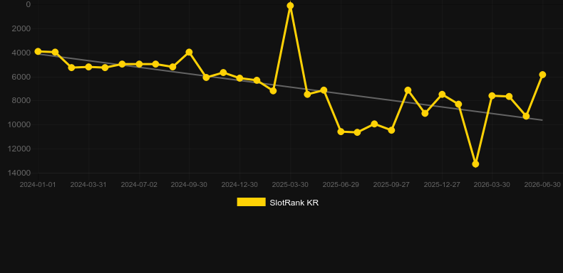 Norsk Roulette. Grafico del gioco SlotRank