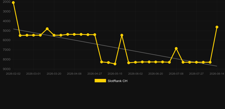 Norsk Roulette. Grafico del gioco SlotRank