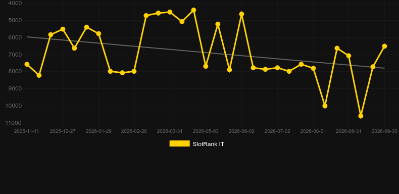 Norsk Roulette. Grafico del gioco SlotRank