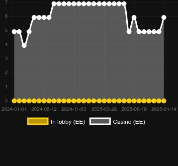 Cantidad de casinos donde puedes encontrar North Guardians. Mercado: España