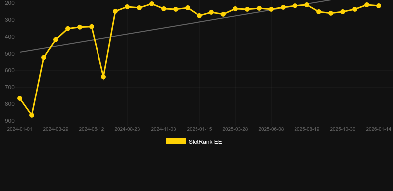 North Guardians. Gráfico del juego SlotRank