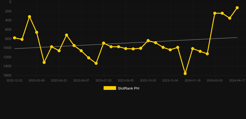 Northern Heat. Graph of game SlotRank