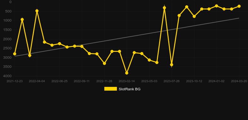 Northern Sky. Graph of game SlotRank