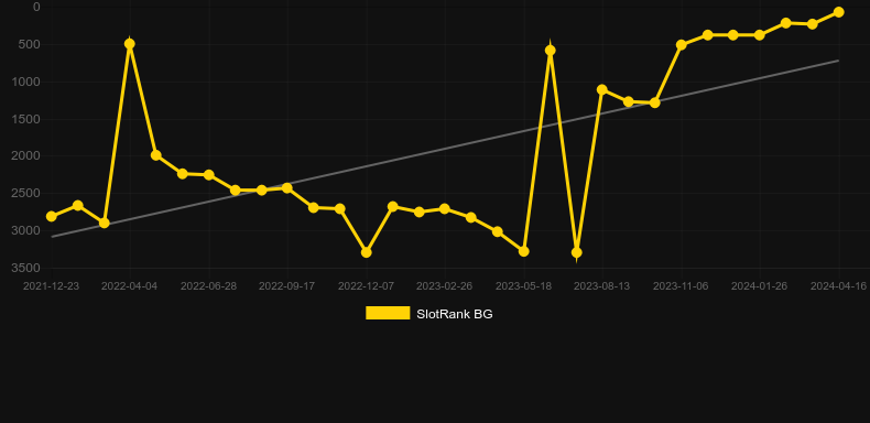 Northern Sky. Graph of game SlotRank