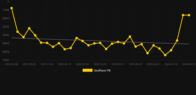 Not Now Norman. Graph of game SlotRank
