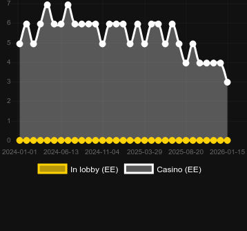 Ποσότητα καζίνο στα οποία μπορείτε να βρείτε Notre-Dame Tales. Αγορά: Ελλάδα