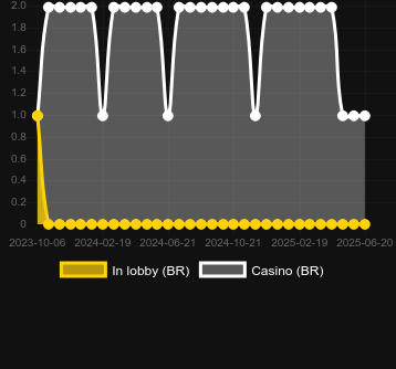 Количество казино, в которых можно найти Nudge4Timer. Рынок: Украина