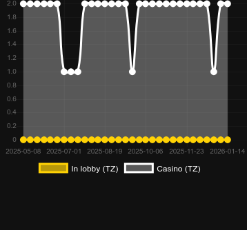 Numero dei casinò in cui puoi trovare Nugget Hunters. Mercato: Italia