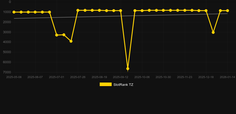Nugget Hunters. Grafico del gioco SlotRank