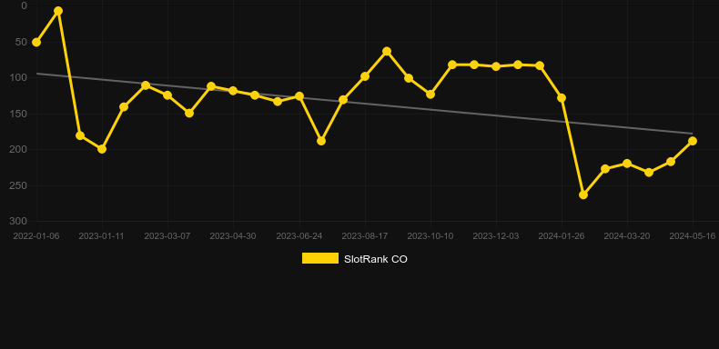 Nuwa. Graph of game SlotRank