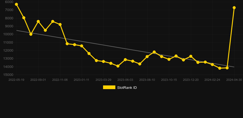 OH! PARTY!. Graph of game SlotRank