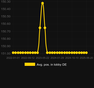 Сред. позиция в лобби для Obstinator. Рынок: Украина