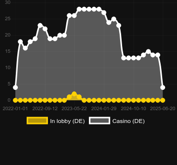 Количество казино, в которых можно найти Obstinator. Рынок: Украина