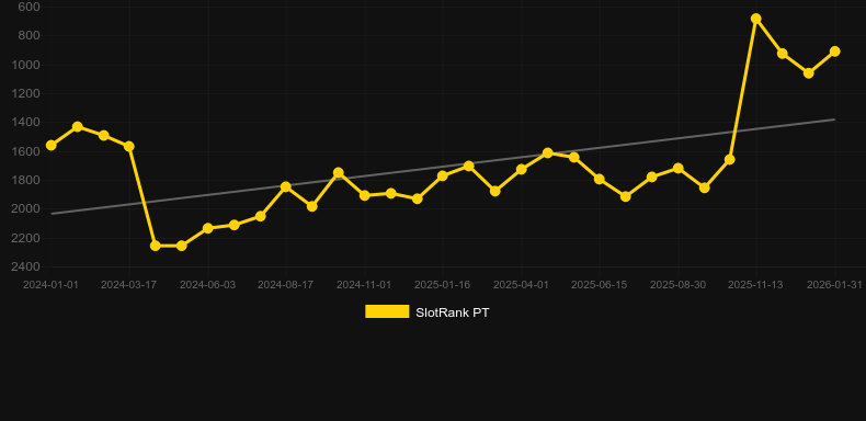 Ocean Magic. Gráfico do jogo SlotRank