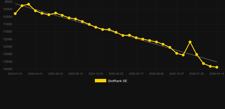 Ocean Ruler. Graf över spelet SlotRank