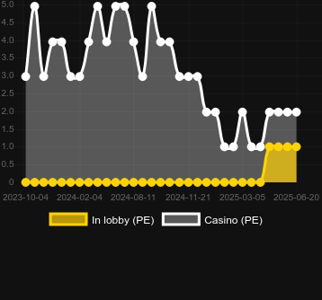 Количество казино, в которых можно найти October Pub. Рынок: Украина