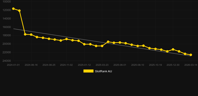 Odd One In. Graph of game SlotRank