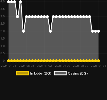 Quantidade de cassinos onde você pode encontrar Odin Infinity Reels Megaways. Mercado: Portugal