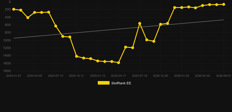 Odins Riches. Grafik SlotRank