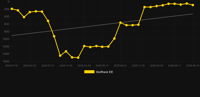 Odins Riches. Graph of game SlotRank