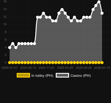 Anzahl der Casinos, in denen Of Sabers and Monsters zu finden ist. Markt: Deutschland