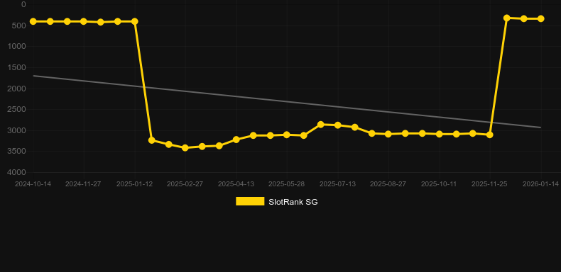 Oh Catrina. Graf över spelet SlotRank
