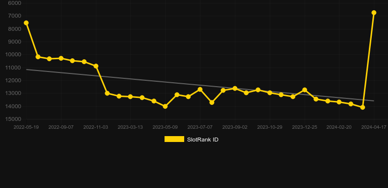 Oh My Rich Deer. Graph of game SlotRank