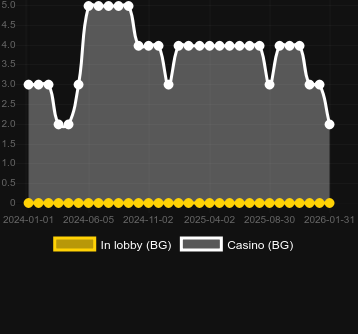 Quantidade de cassinos onde você pode encontrar Oil Company II. Mercado: Portugal