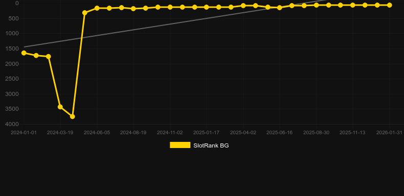 Oil Company II. Gráfico do jogo SlotRank