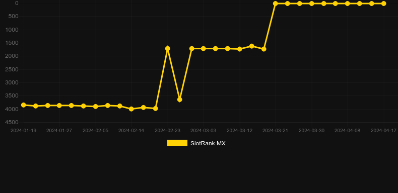 Oink Oink Oink. Graph of game SlotRank