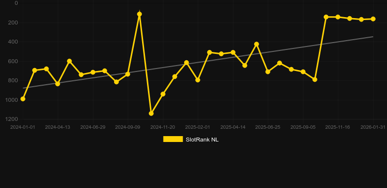Oktober Spin Fest. Grafico del gioco SlotRank
