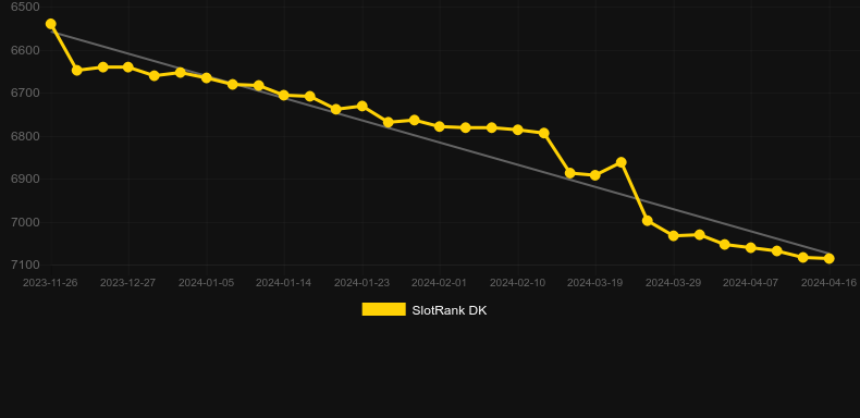 Old Timer. Graph of game SlotRank