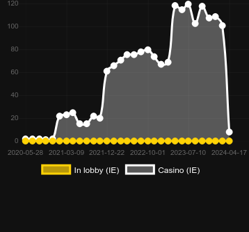 Кількість казино, де можна знайти Om Nom. Ринок: Україна