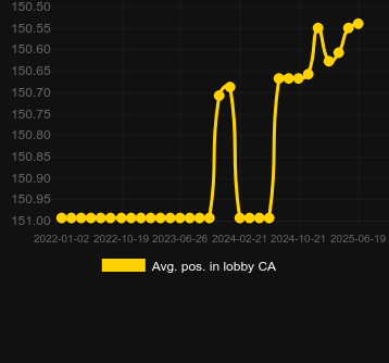 Сред. позиция в лобби для One Million Reels BC. Рынок: Украина