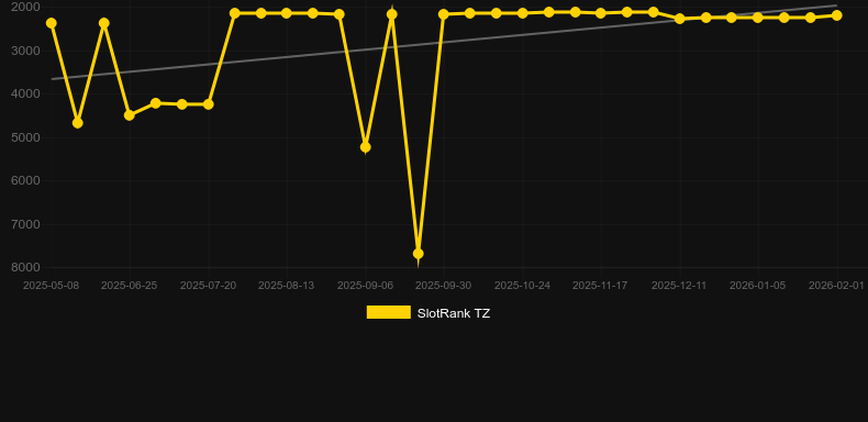 Ong Bak Deluxe. Graph of game SlotRank
